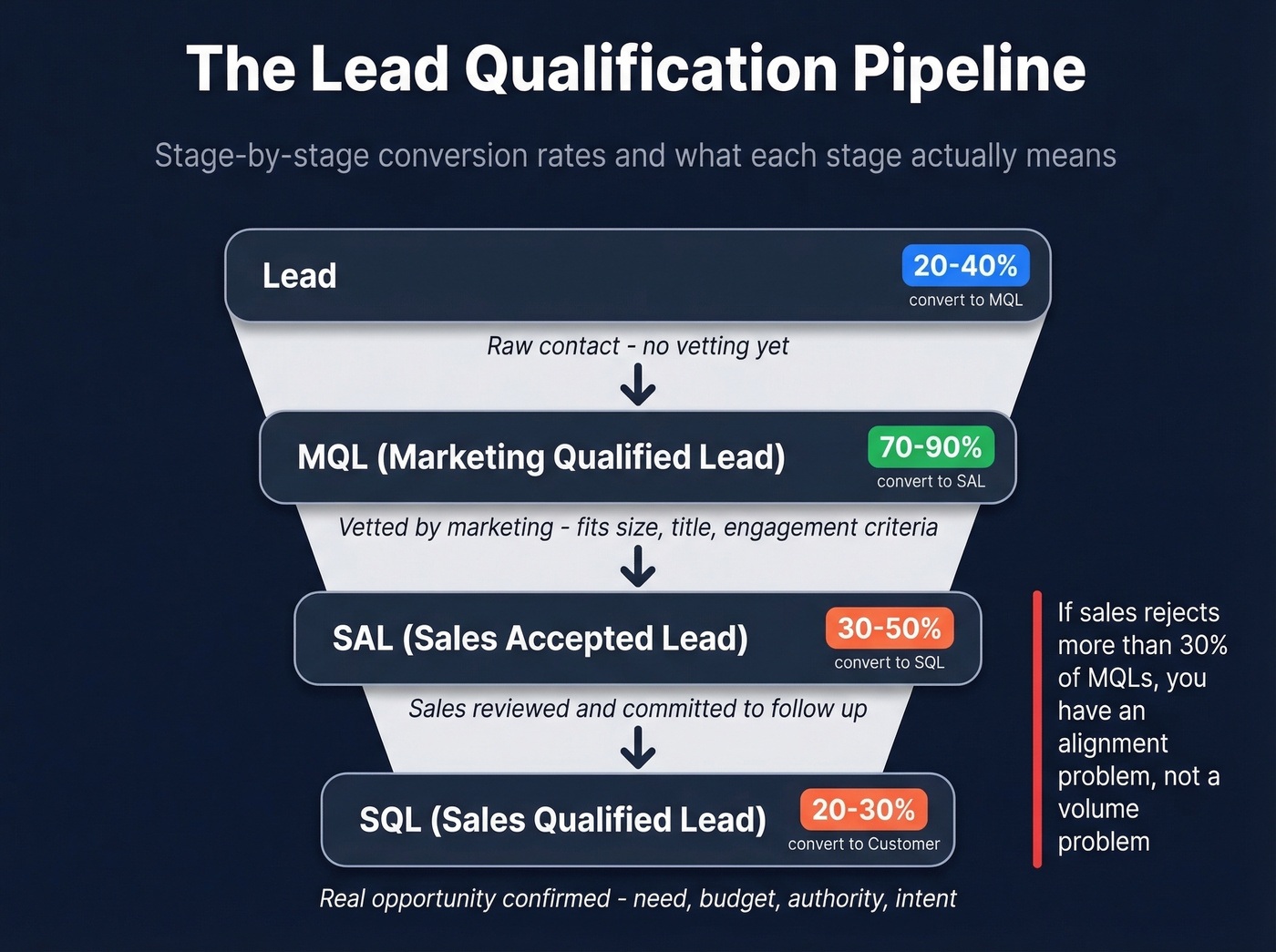 MQL to SAL to SQL pipeline stages with conversion rates