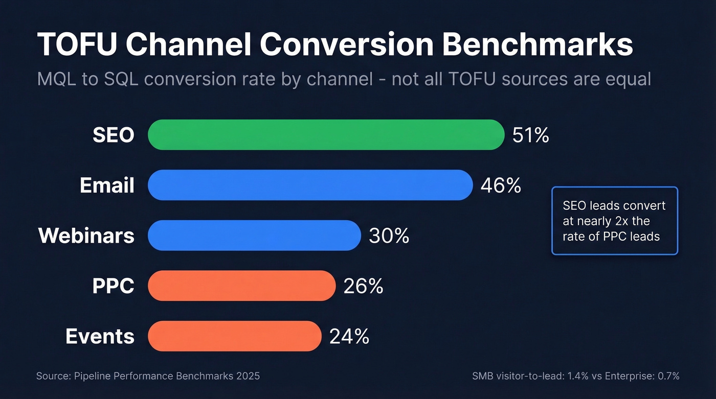 TOFU channel conversion rates comparison bar chart