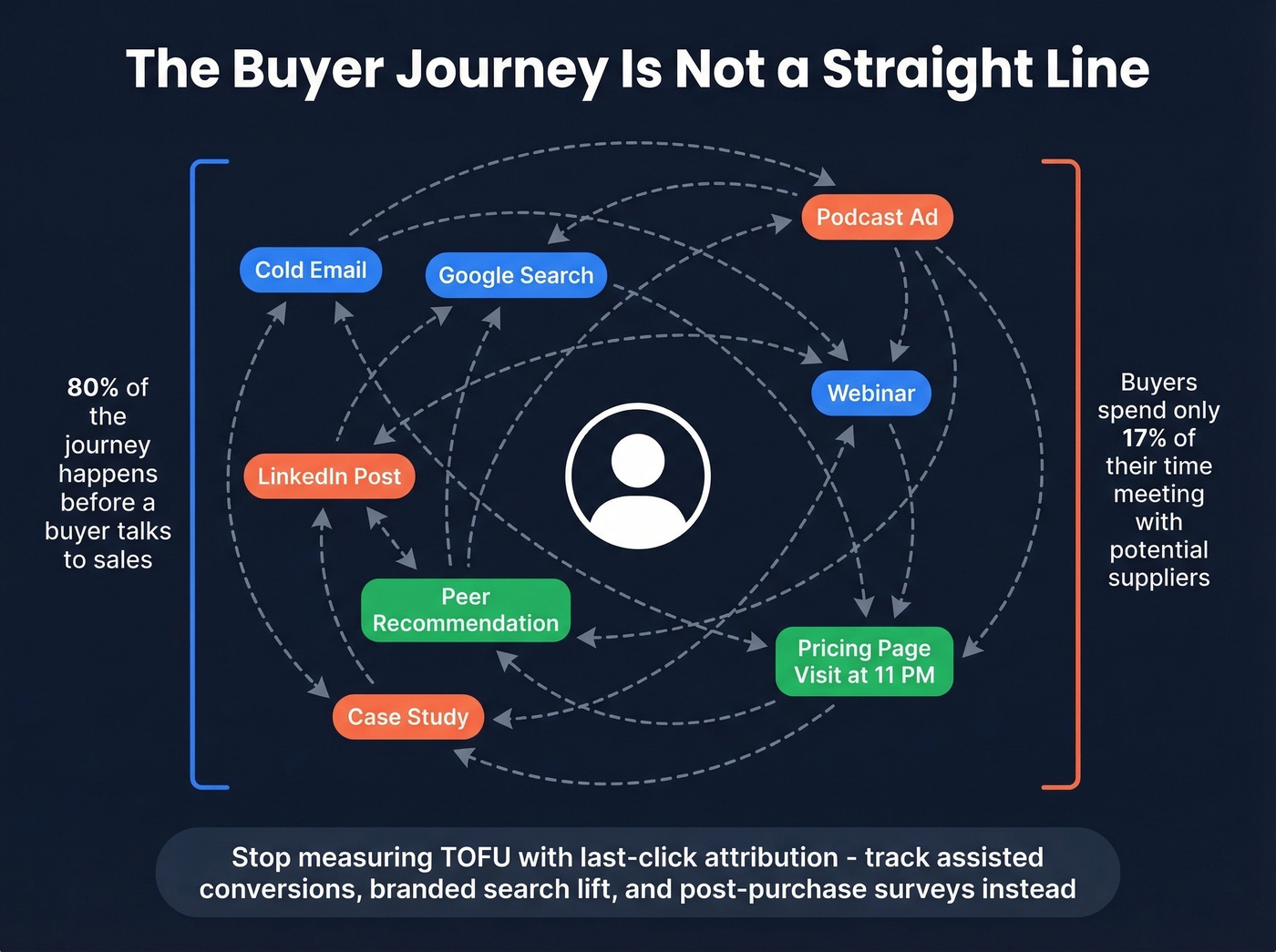 Modern buyer journey showing non-linear touchpoints