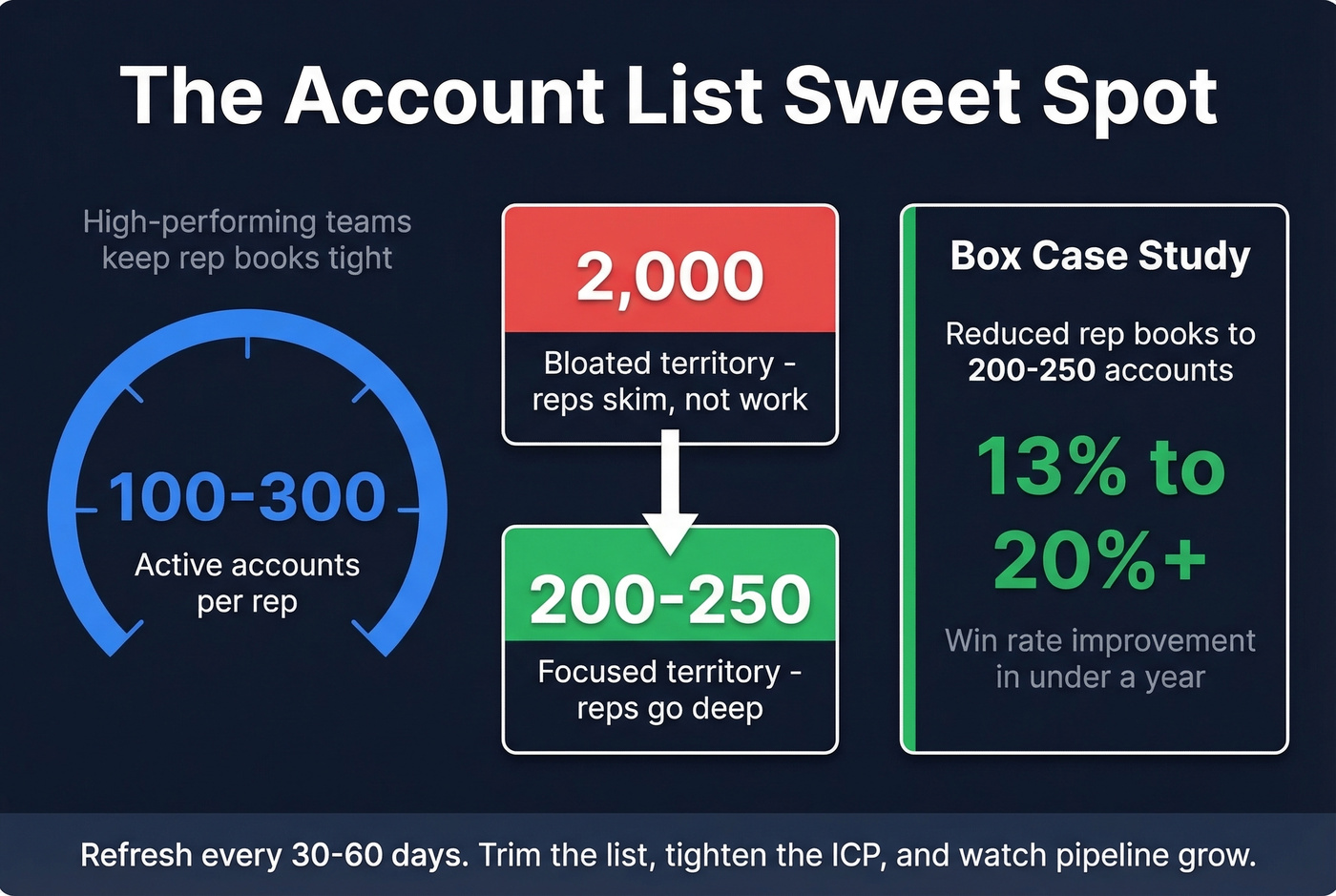 Account list sizing best practices with Box case study