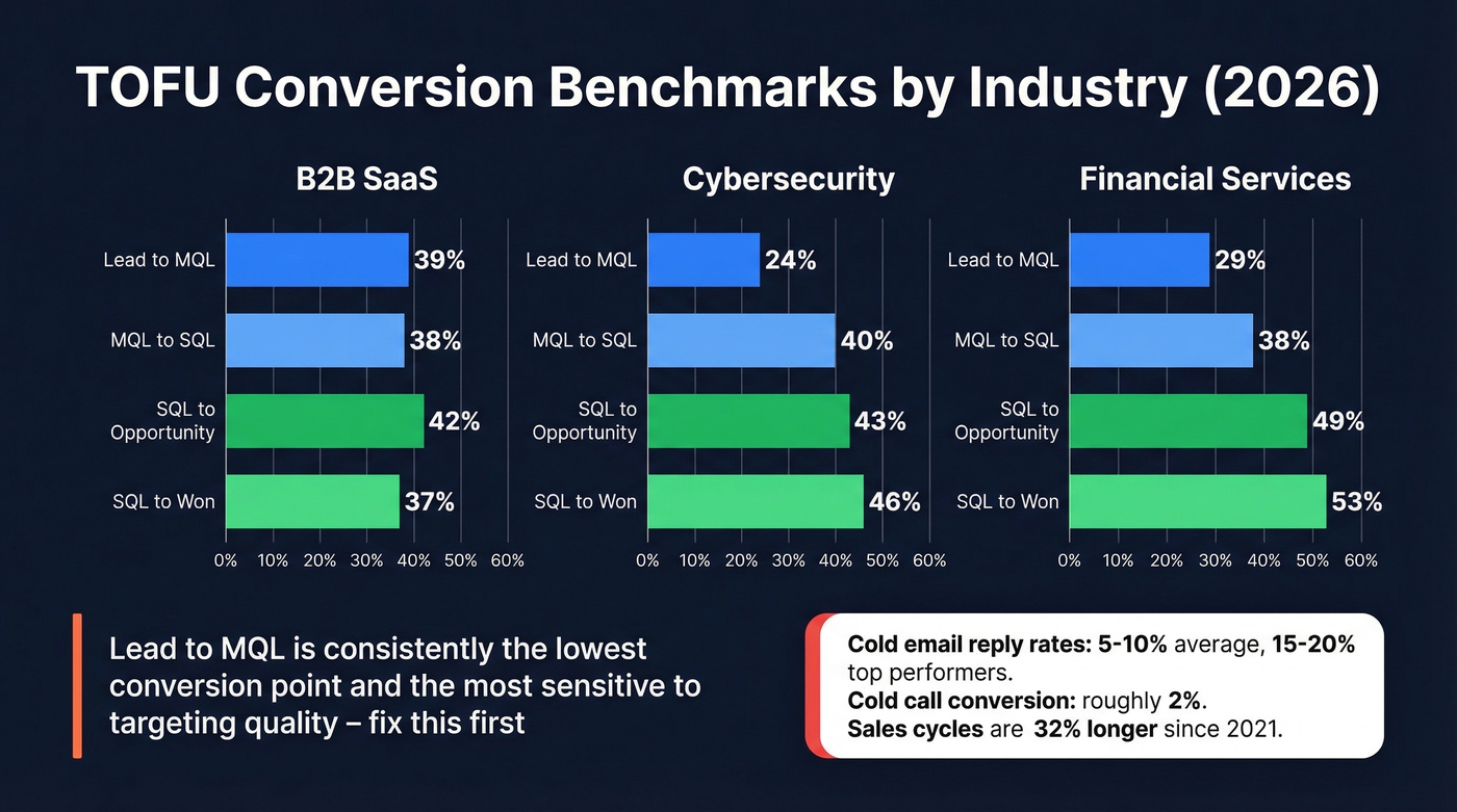 TOFU conversion benchmarks across B2B industries
