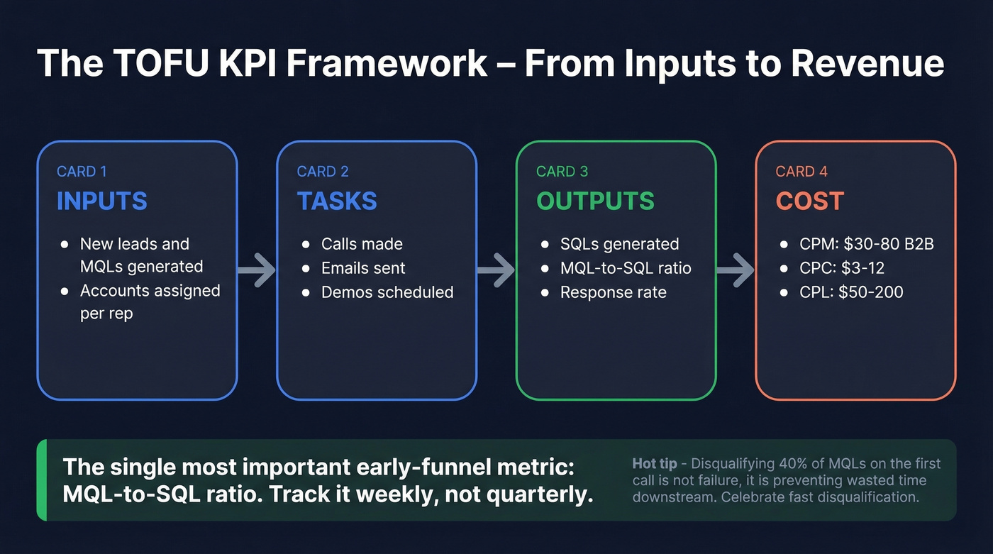 TOFU KPI framework mapping inputs to outputs with costs