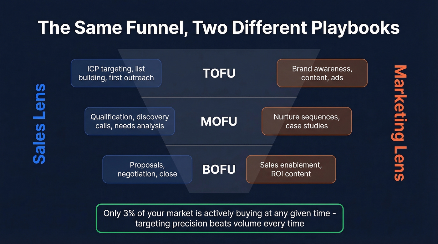 Sales vs marketing lens across funnel stages