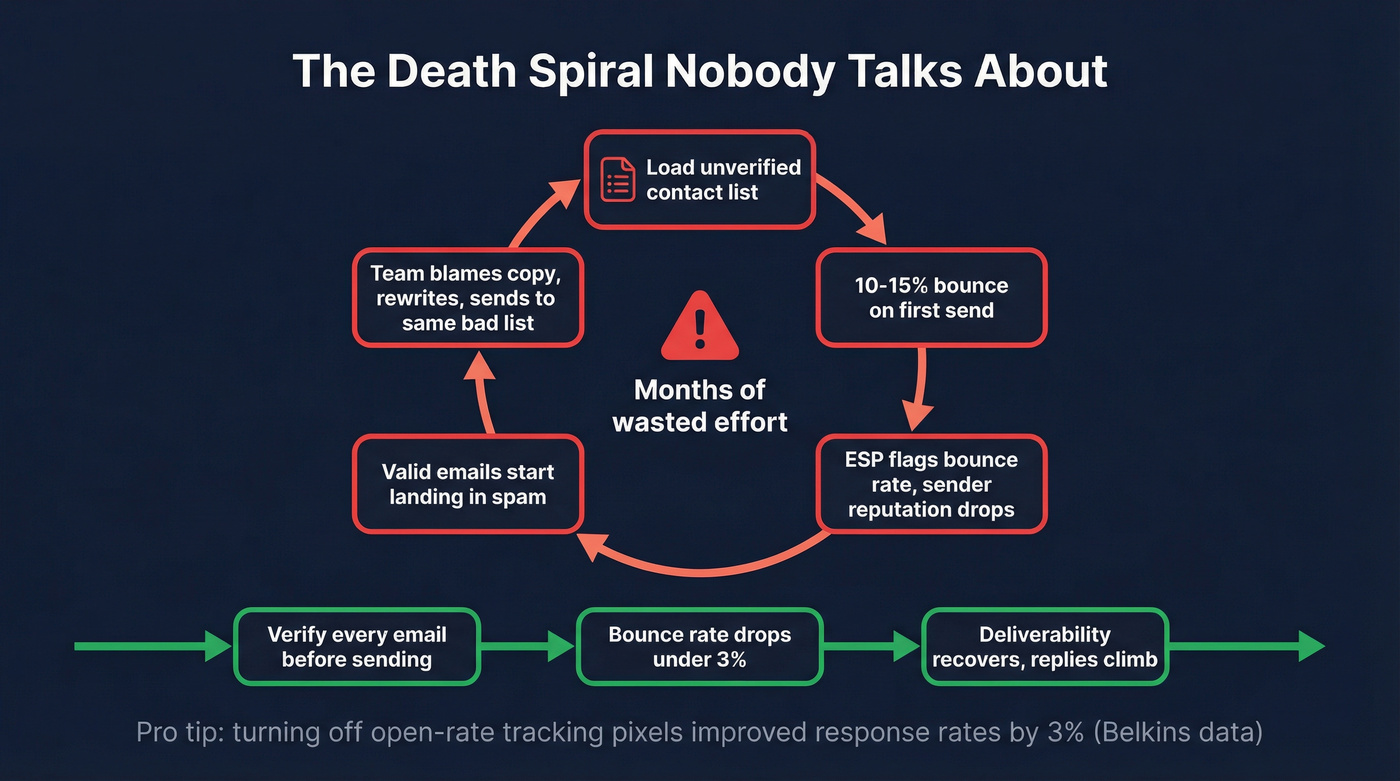 The bounce rate death spiral that kills sequences