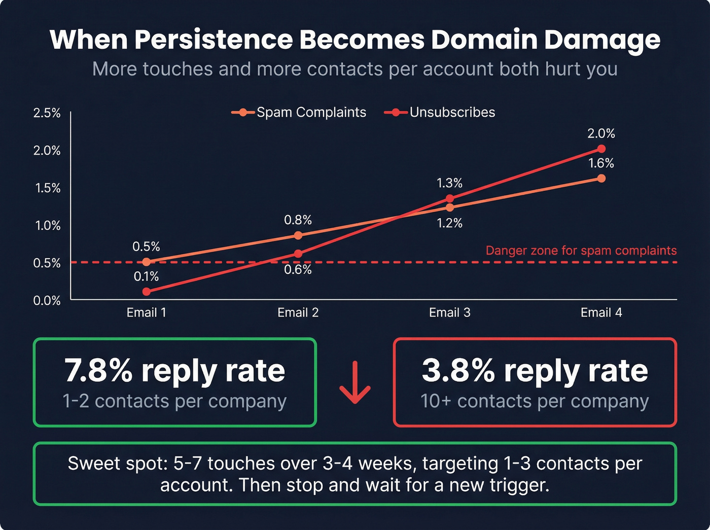Spam complaints and unsubscribes escalate with more touches