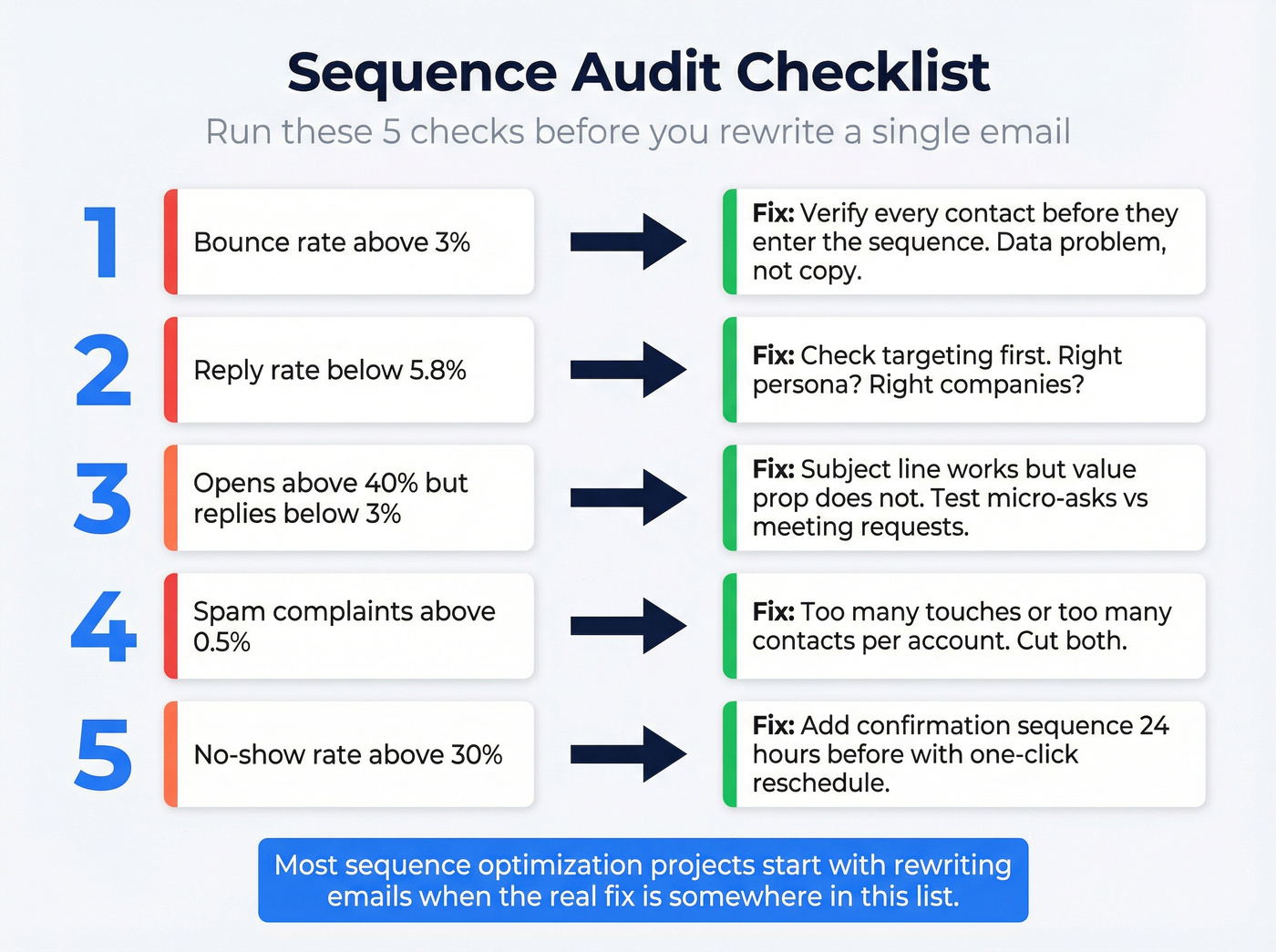 Five-step sequence audit diagnostic checklist with fix actions