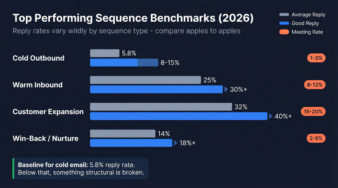 Benchmark reply rates by sequence type in 2026