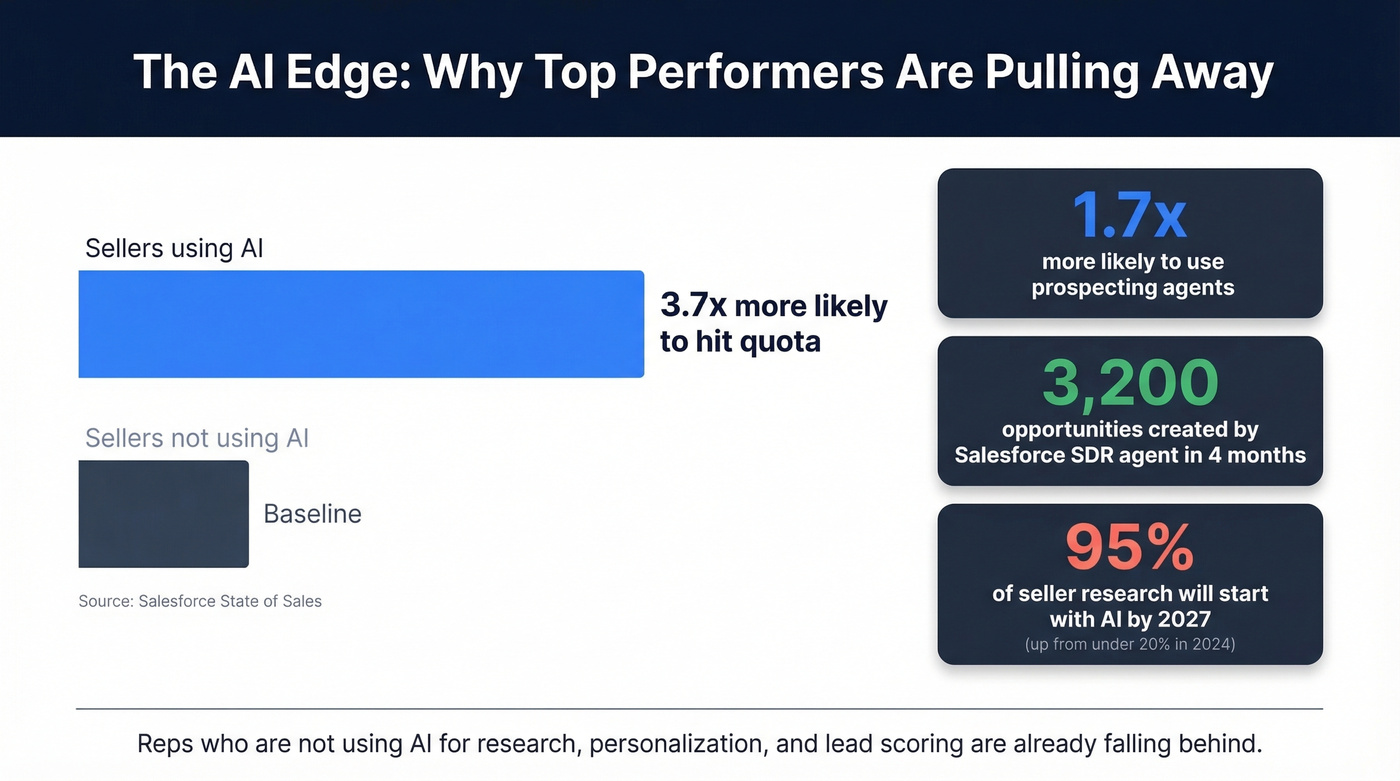 AI adoption impact on sales quota attainment