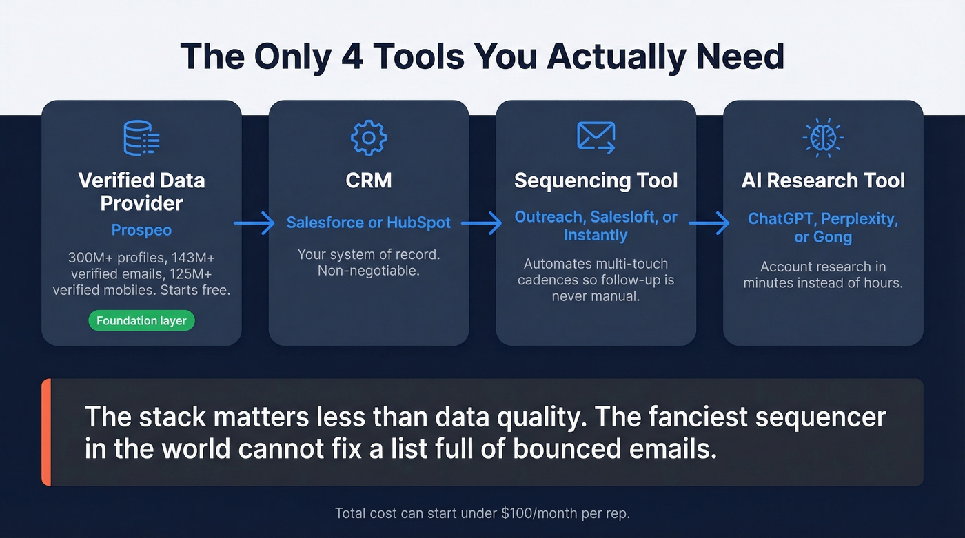 Essential four-tool sales tech stack diagram