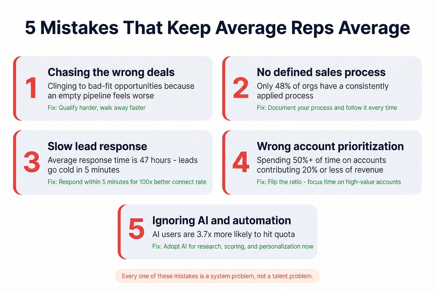 Five common mistakes keeping sales reps average