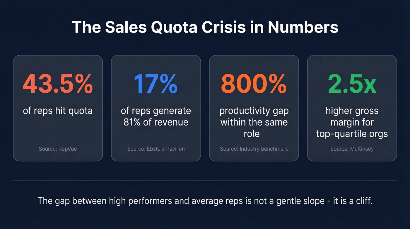 Key stats showing the sales quota attainment crisis