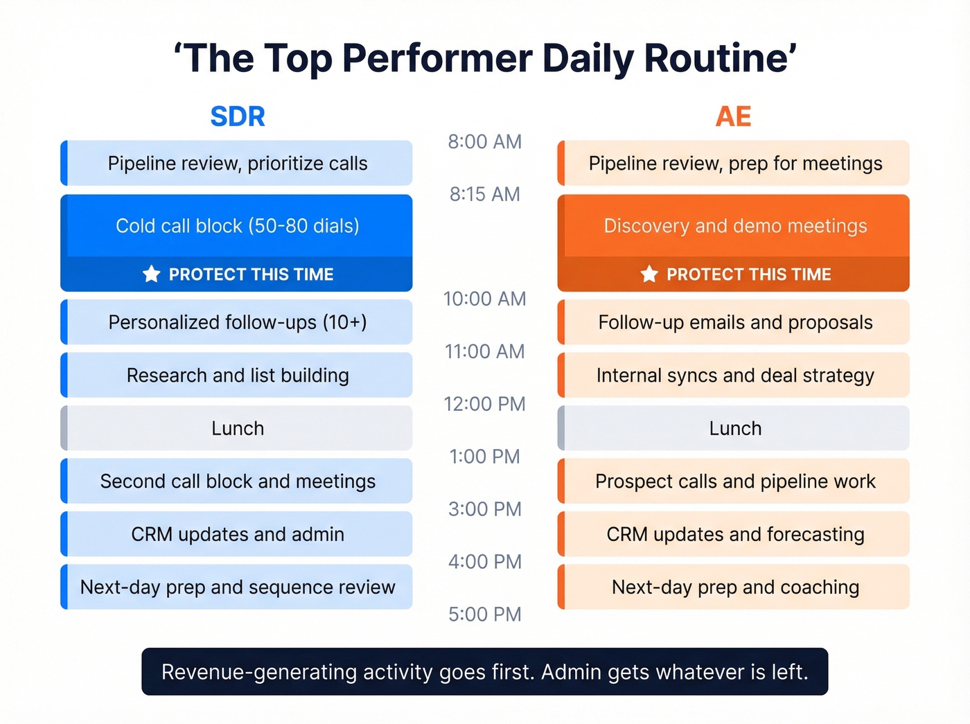 Visual daily time-block schedule for SDRs and AEs