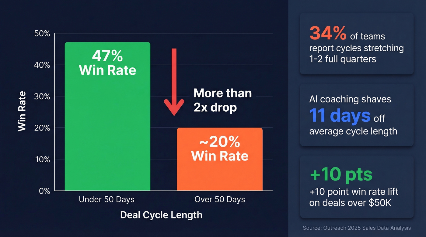 Deal win rate drops dramatically after 50 days