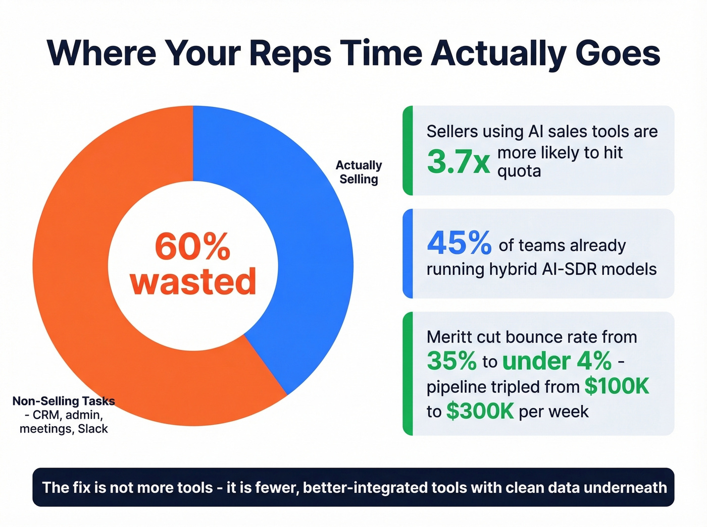 Sales reps time allocation and AI impact stats