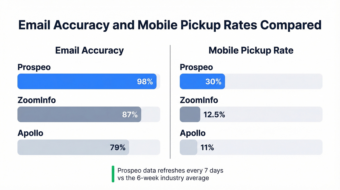 Email accuracy and mobile pickup rate comparison across providers