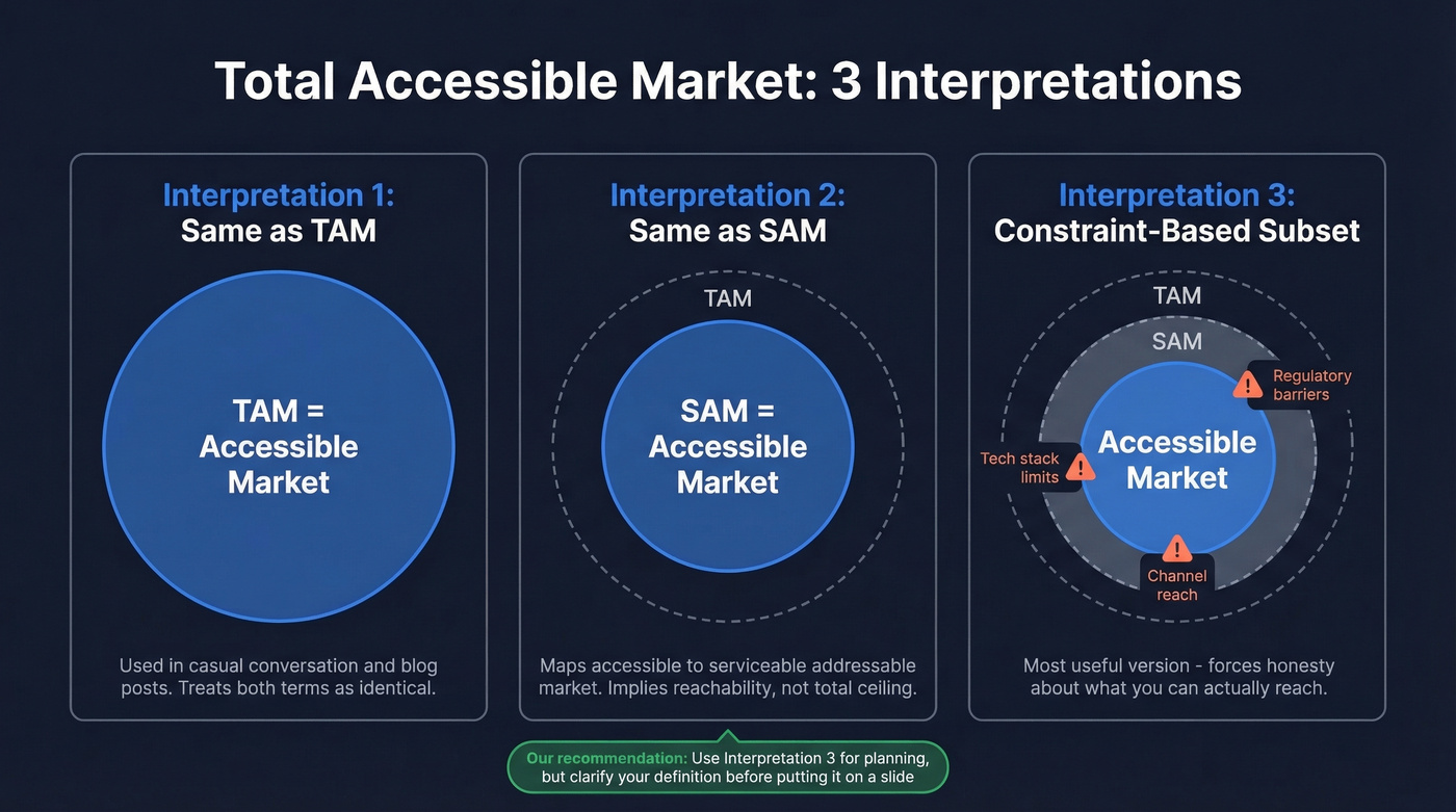 Three interpretations of total accessible market compared