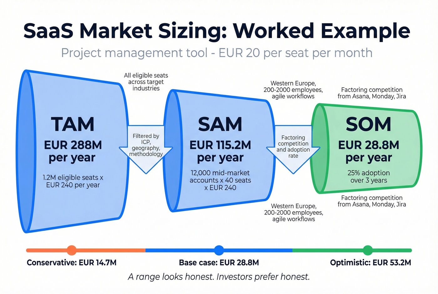 SaaS market sizing funnel from TAM to SOM with numbers