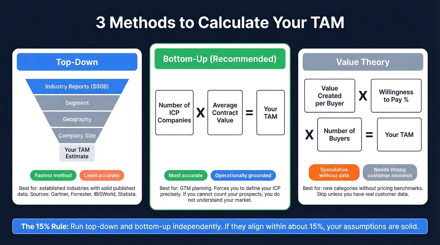 Three TAM calculation methods with tradeoffs visualized