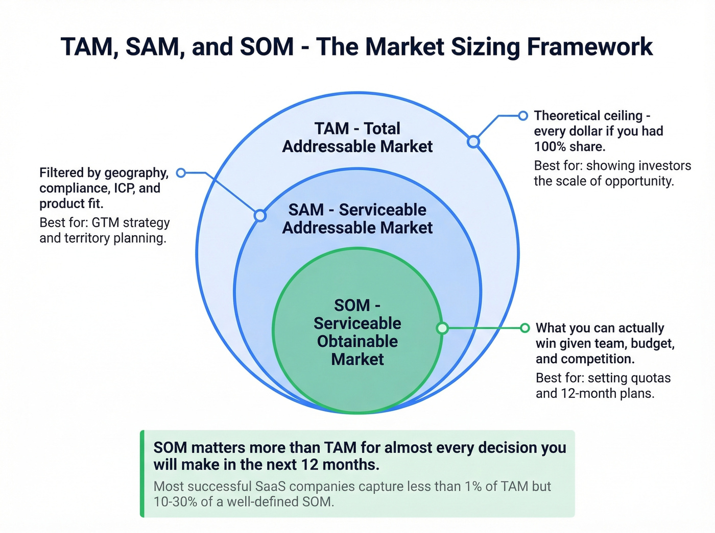TAM SAM SOM nested framework with key details