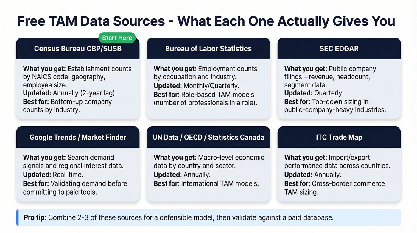 Free TAM data sources grid with coverage and use cases