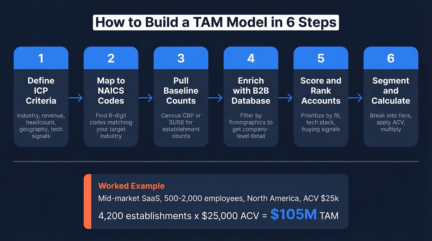Six-step TAM model building workflow with worked example