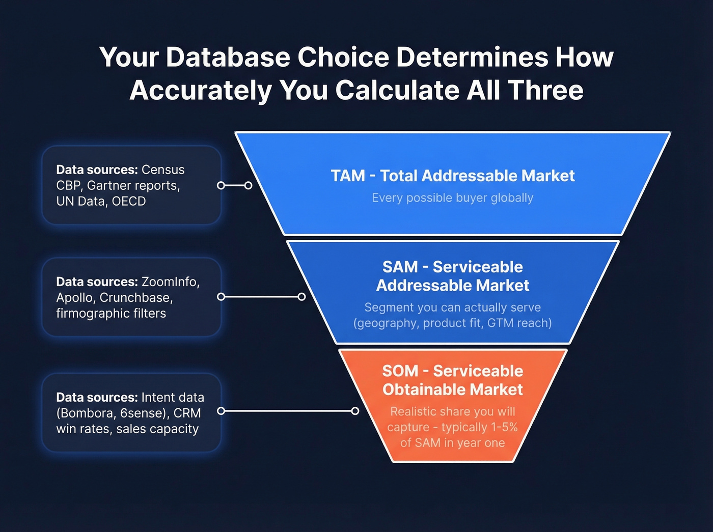 TAM SAM SOM funnel with database sources mapped