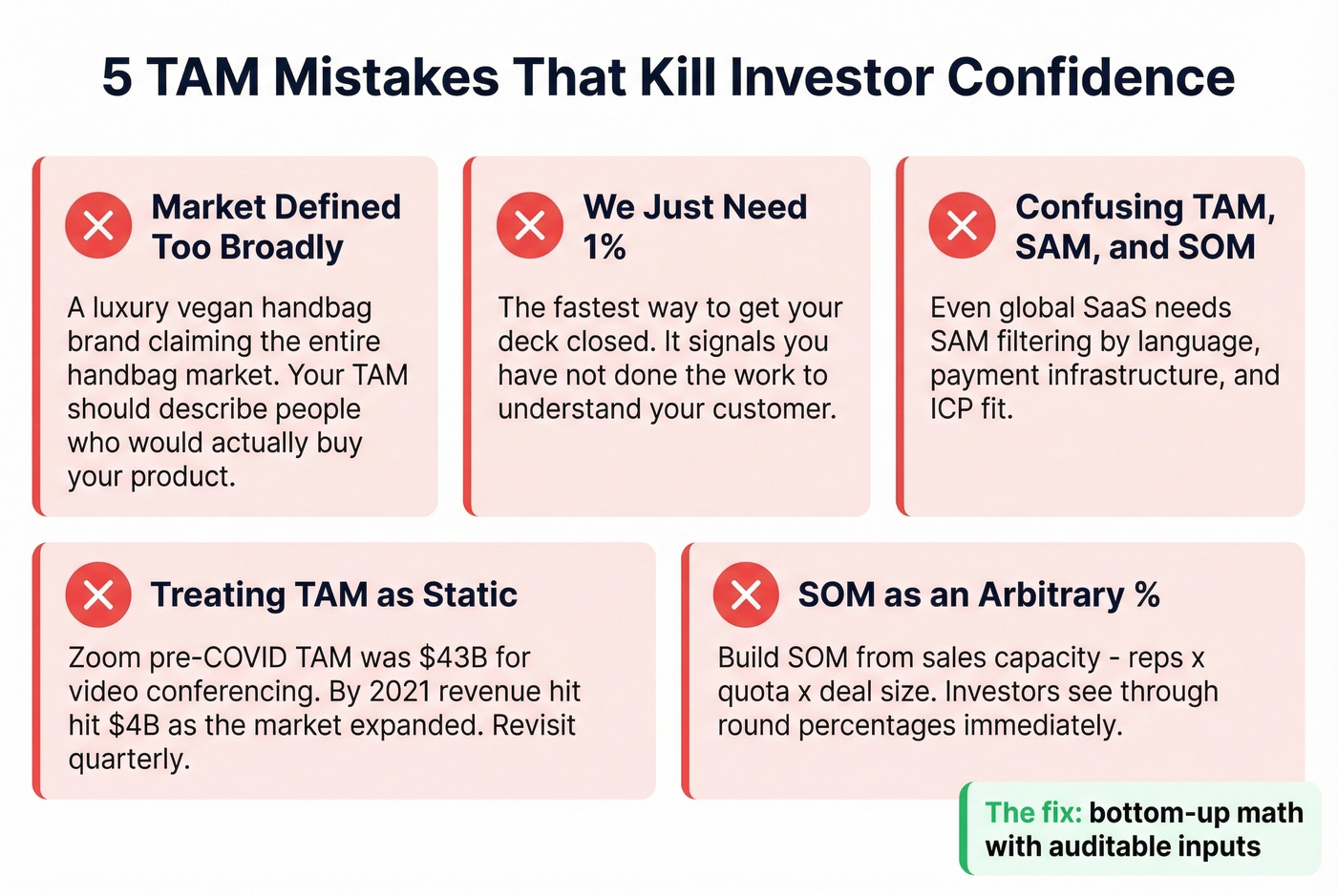 Five common TAM mistakes shown as warning cards