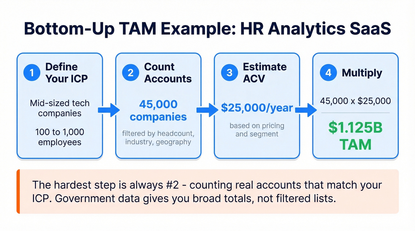 Bottom-up TAM calculation walkthrough with four steps