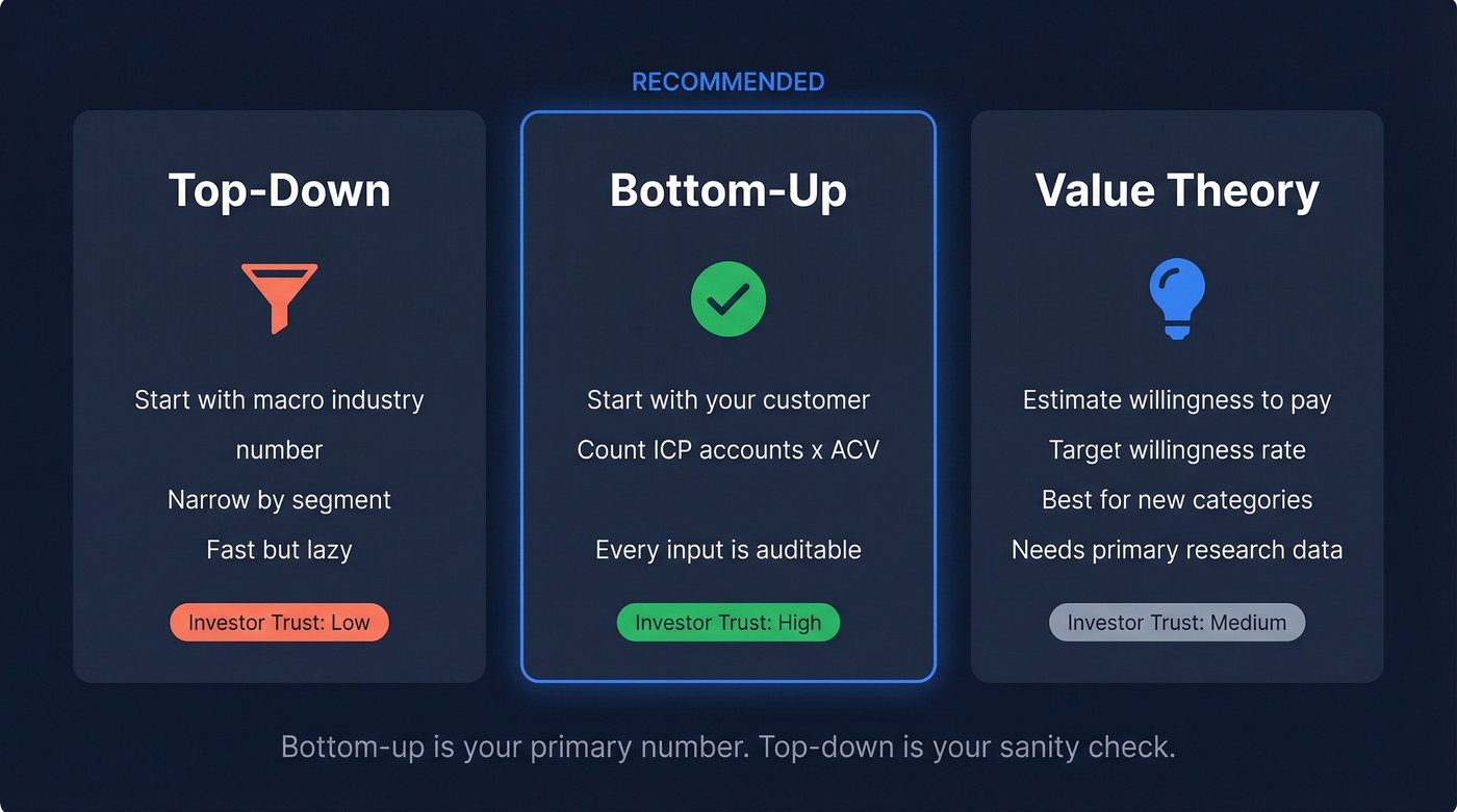 Three TAM calculation methods compared side by side