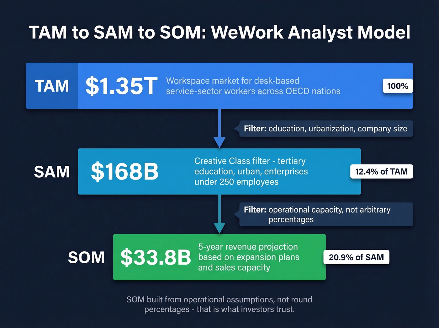 TAM SAM SOM funnel visualization with WeWork numbers