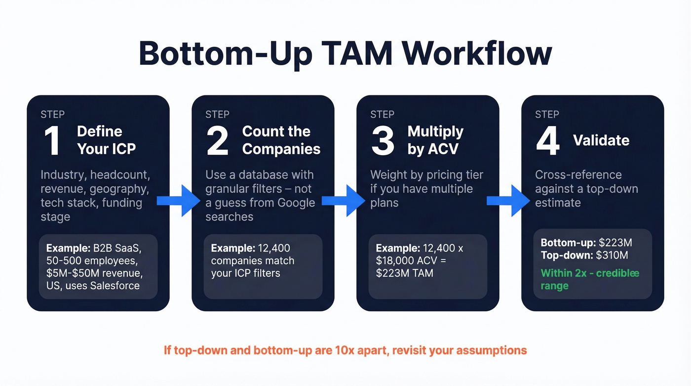 Four-step bottom-up TAM calculation workflow