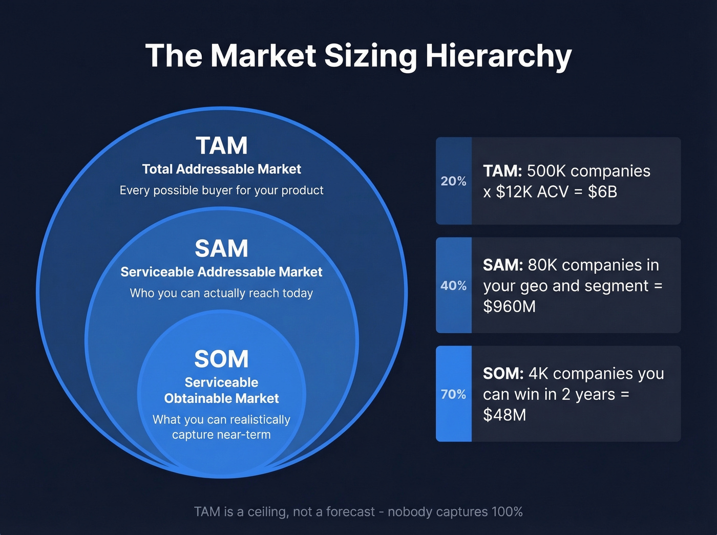 TAM SAM SOM three-layer market hierarchy diagram