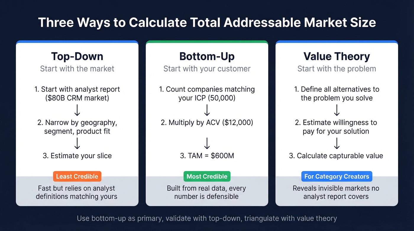 Three TAM calculation methods compared side by side