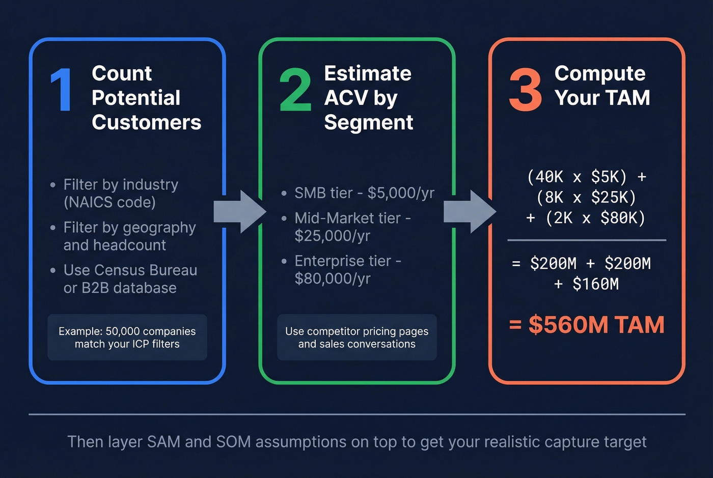 Three-step bottom-up TAM calculation workflow