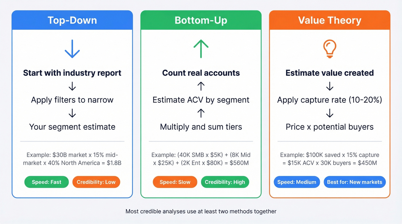 Three TAM calculation methods compared side by side