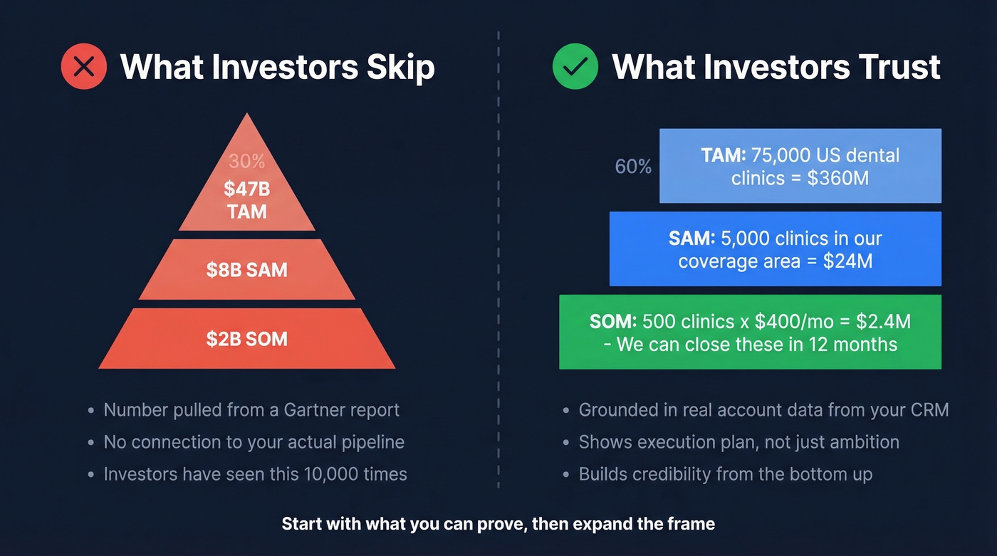 Pitch deck TAM slide comparison showing wrong vs right approach