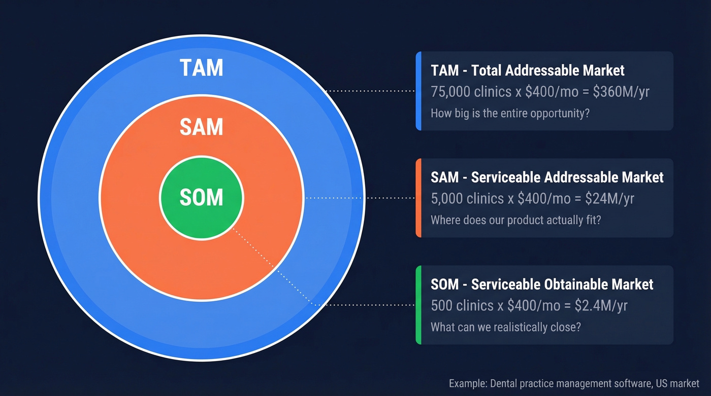 TAM vs SAM vs SOM concentric circles with dental clinic example