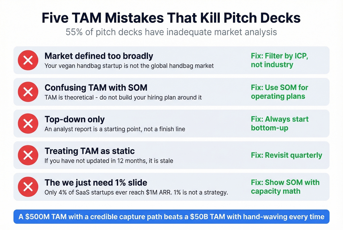 Five common TAM mistakes with warning indicators