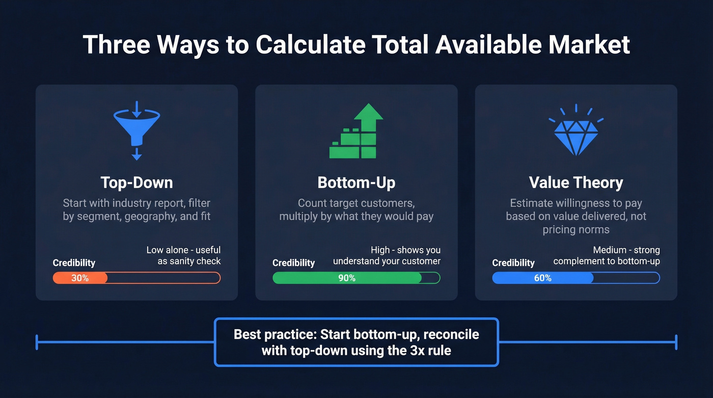 Three TAM calculation methods compared side by side