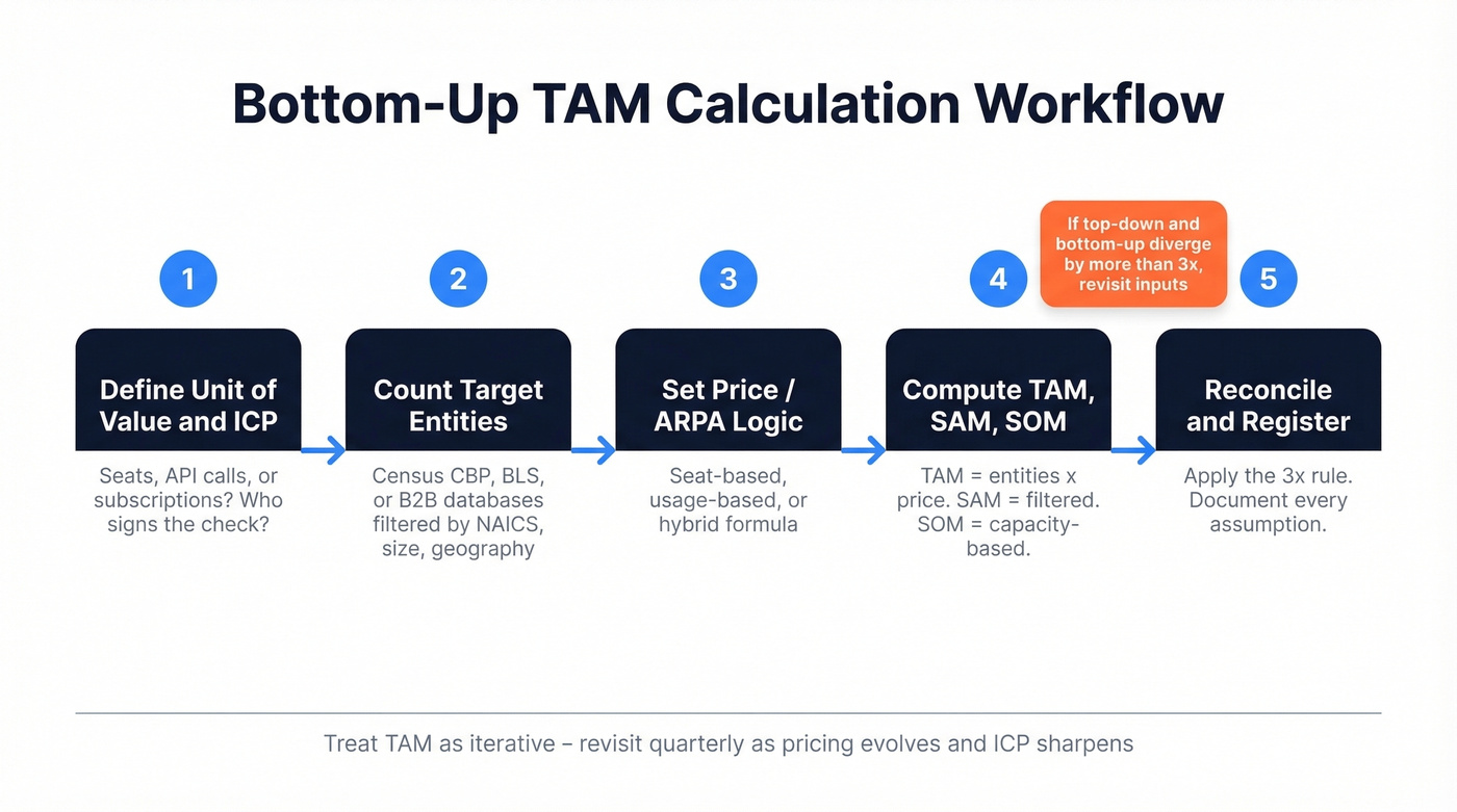 Five-step bottom-up TAM calculation workflow