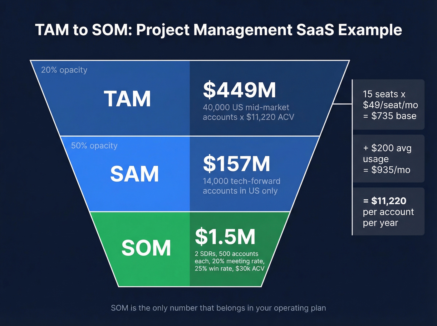 TAM SAM SOM funnel with real dollar figures