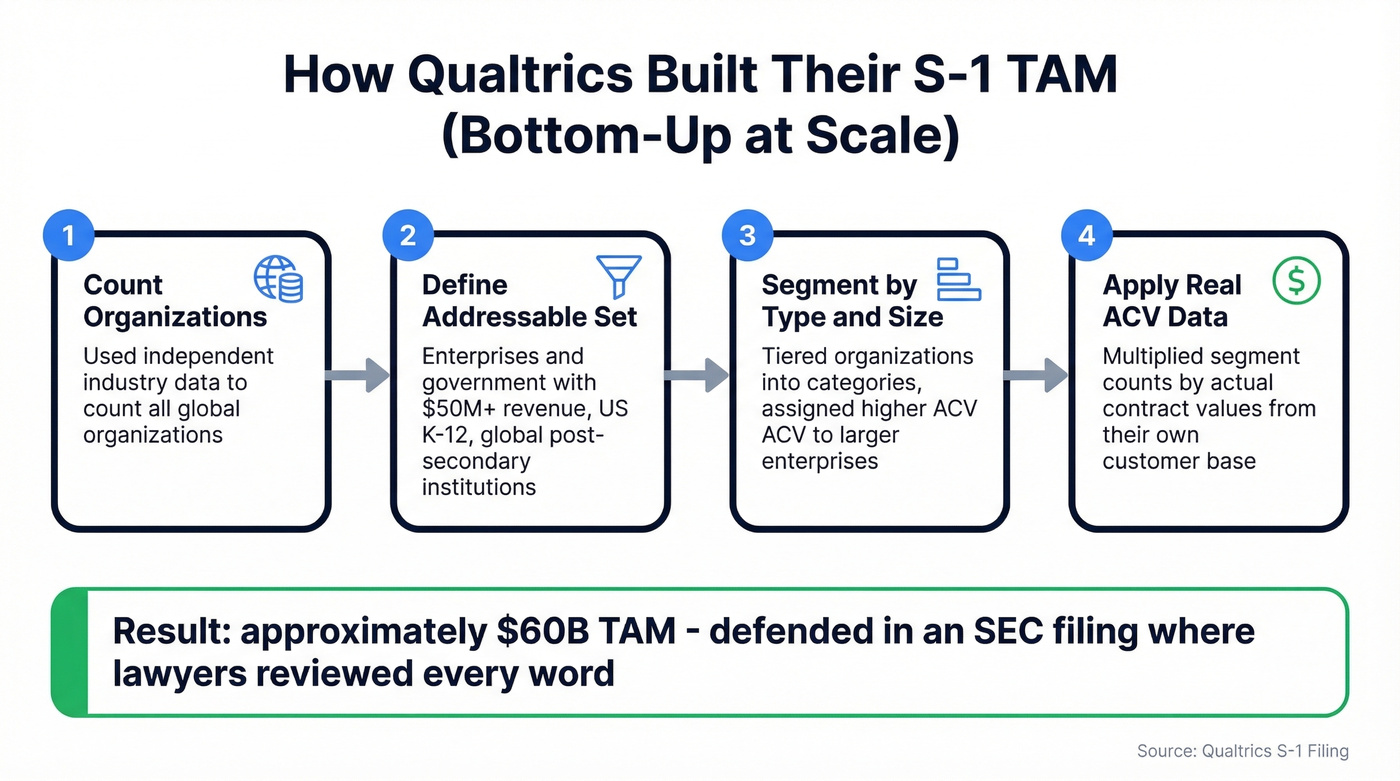Qualtrics bottom-up TAM methodology step by step