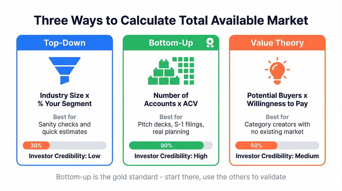 Three TAM calculation methods compared side by side
