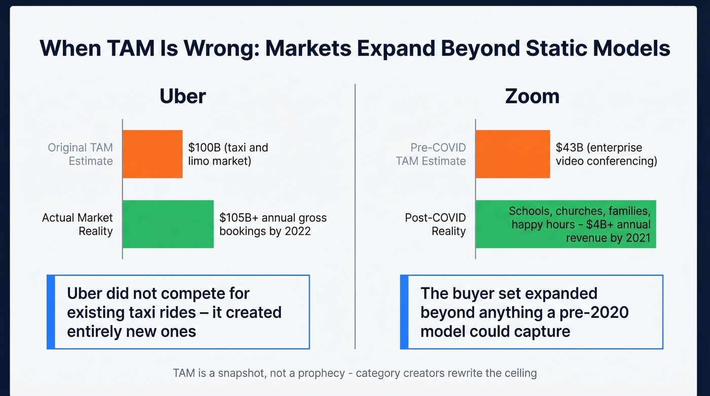 Uber and Zoom TAM estimates vs actual market reality