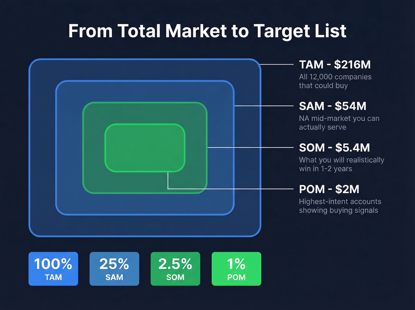 Nested TAM SAM SOM POM funnel with dollar examples