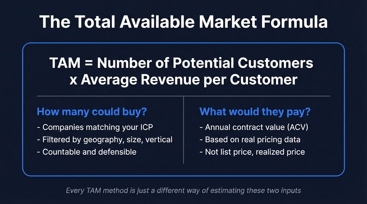 TAM core formula breakdown with two key inputs