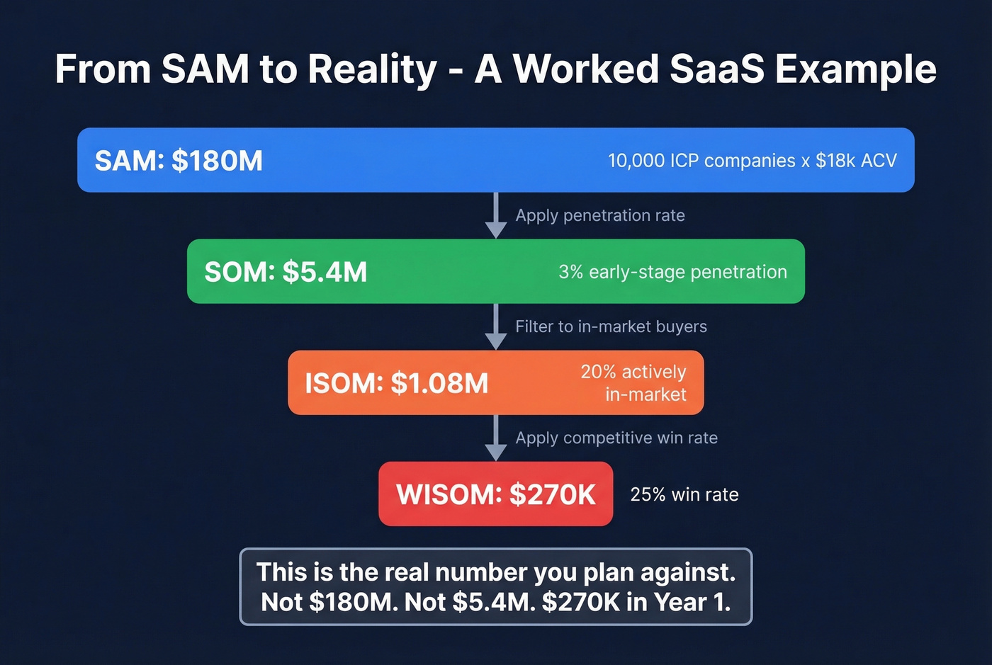 SAM to WISOM funnel with real dollar amounts