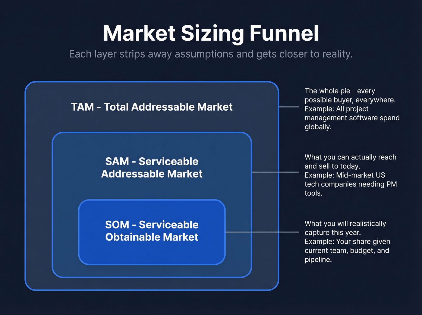 TAM SAM SOM funnel with definitions and examples
