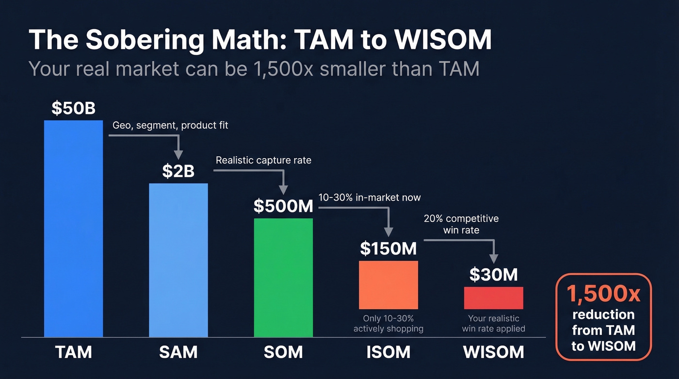 TAM to WISOM waterfall showing 1500x reduction