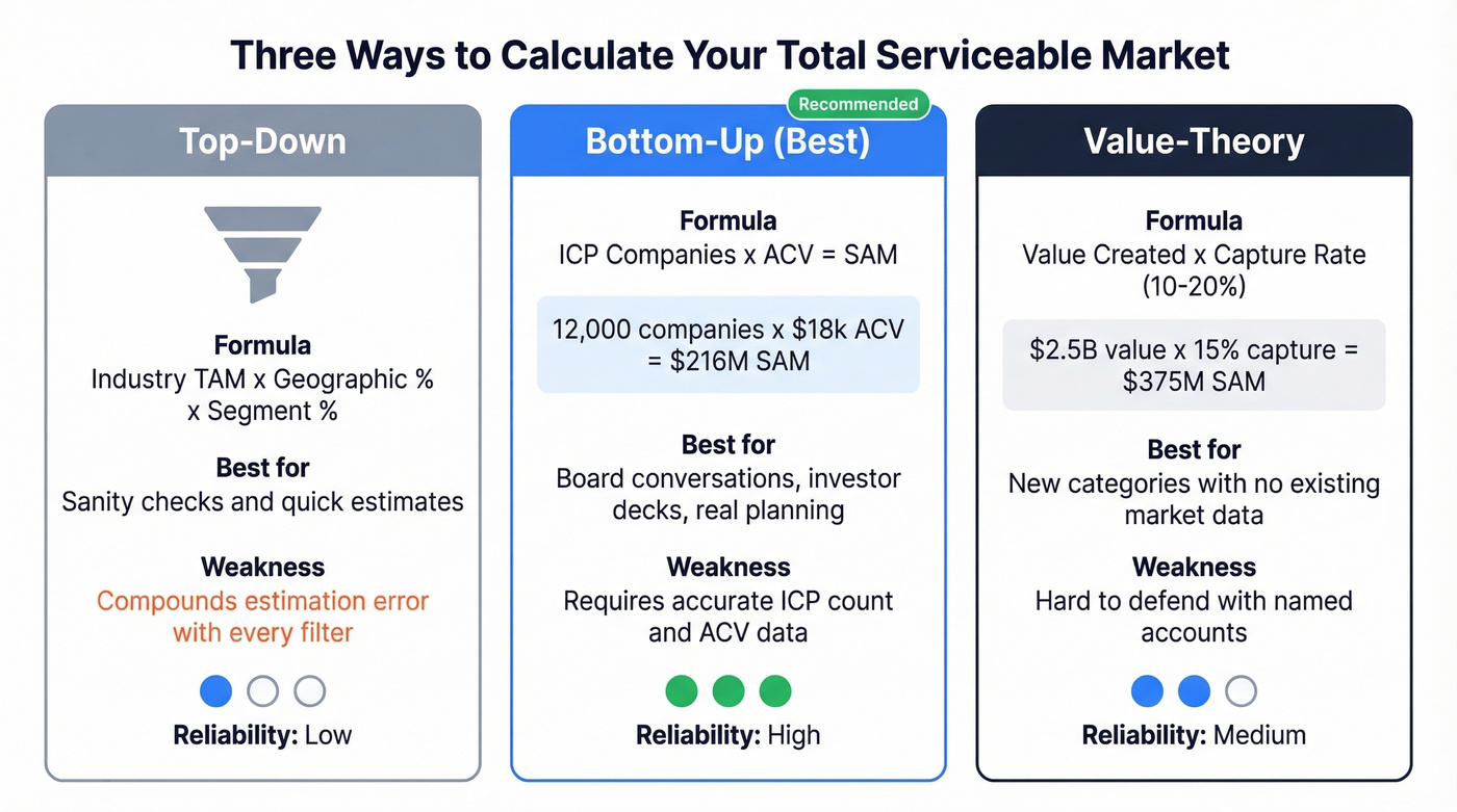 Three SAM calculation methods compared side by side